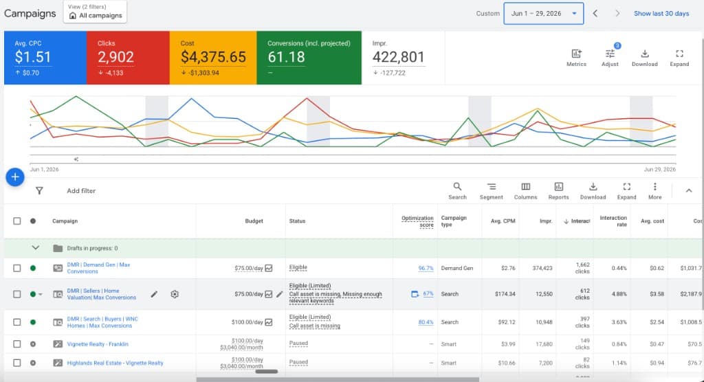 Google Ads dashboard for Vignette Realty in June 2026 showing DMR Demand Gen and Search campaigns with improved conversion metrics