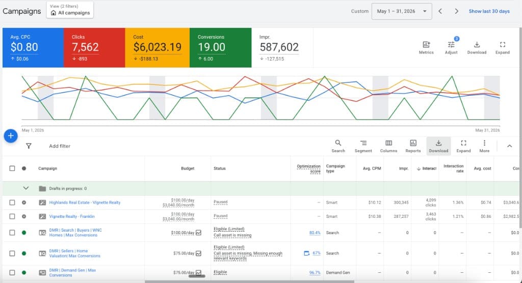 Google Ads dashboard for Vignette Realty in May 2026 showing Luxury Presence Smart campaigns with $6,023 spend and 19 conversions