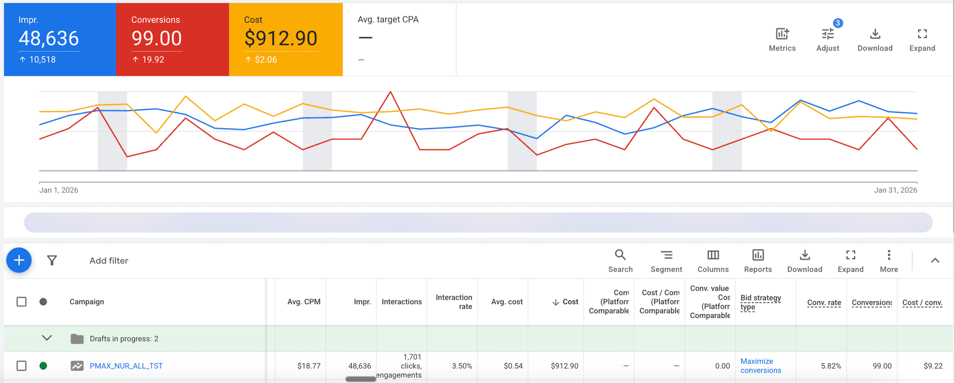 Google Ads — Performance Max campaign metrics showing cost per conversion near $9.22