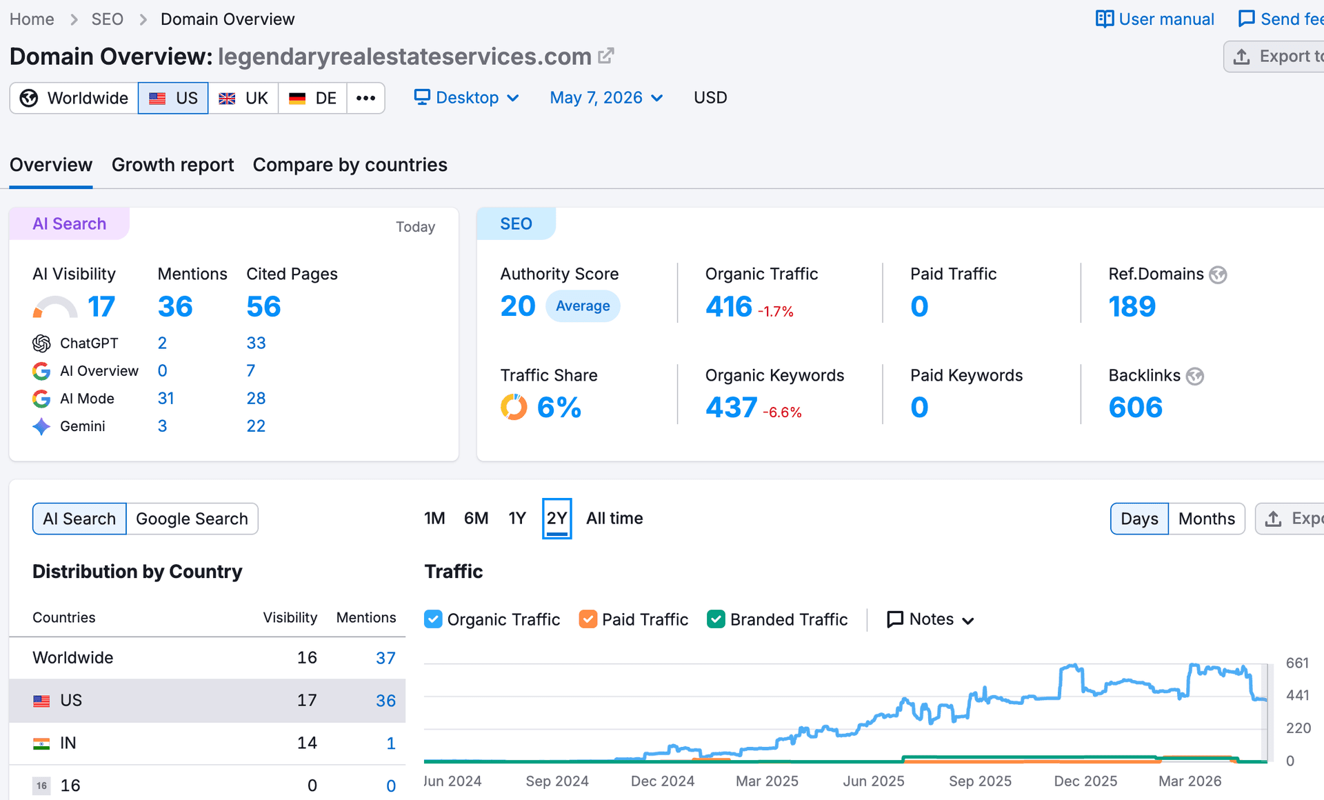 SEMrush domain overview — organic traffic growth for legendaryrealestateservices.com