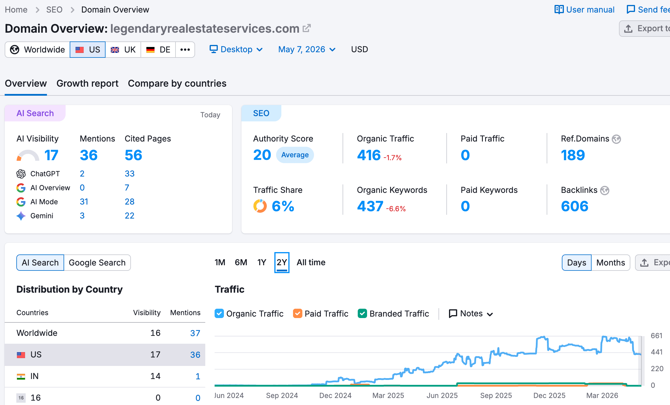 SEMrush organic traffic growth for a DMR-managed real estate SEO client