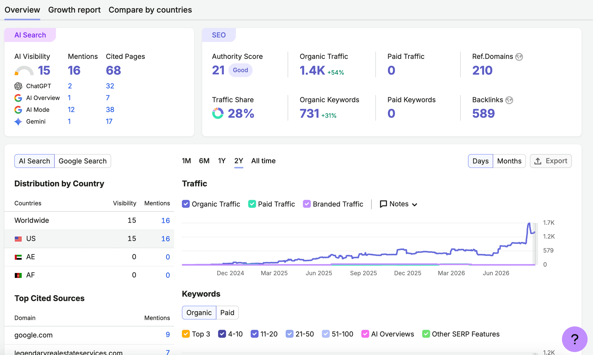 SEMrush domain overview for legendaryrealestateservices.com — 1.4K monthly organic traffic, up 54%, with 731 organic keywords and a 21 authority score