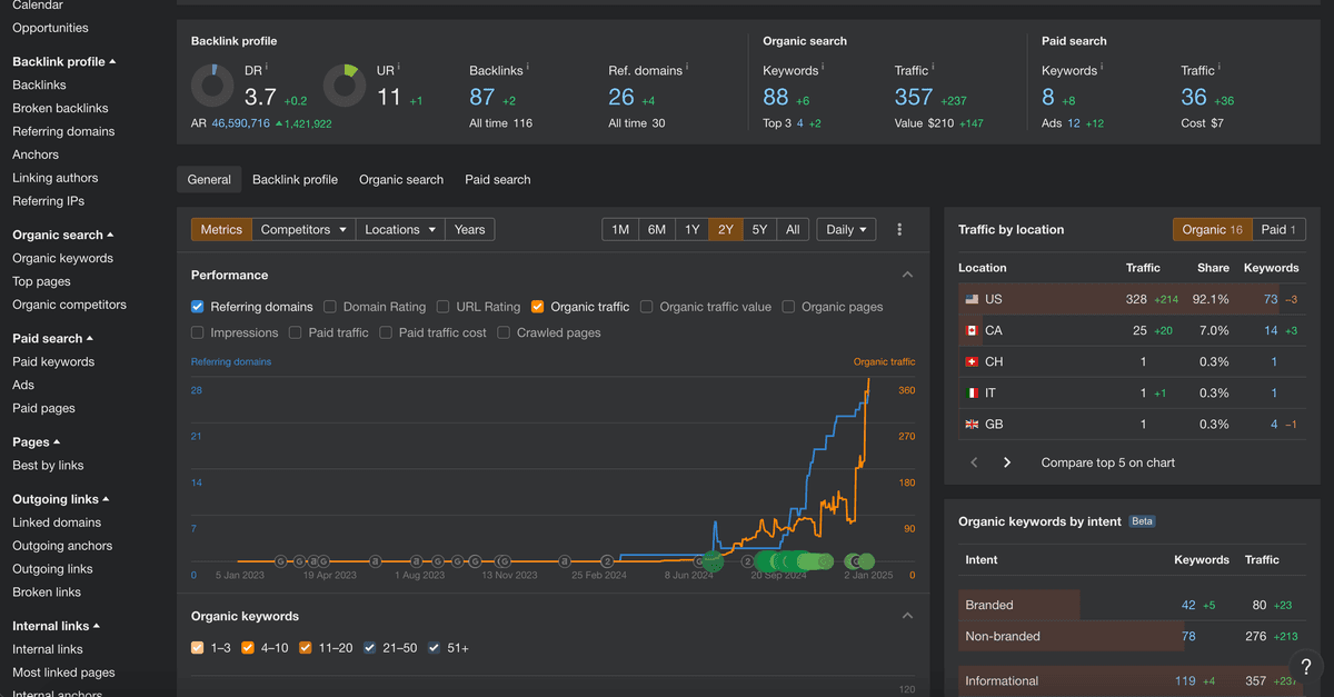 Michael's traffic analytics showing 21x growth in impressions