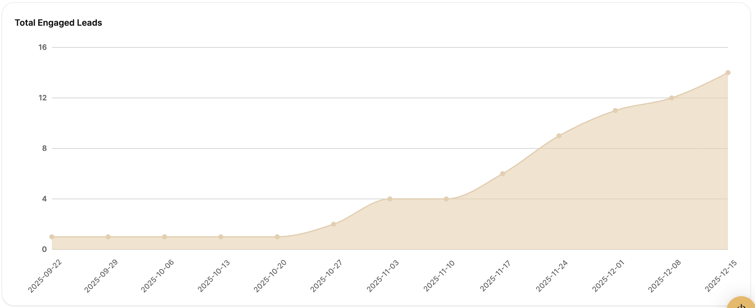 Willow Brook Realty leads dashboard showing growth — DMR Media Vermont New Hampshire